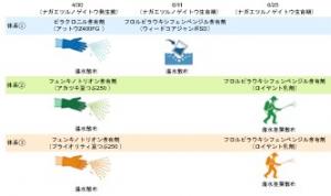 ナガエツルノゲイトウの防除体系