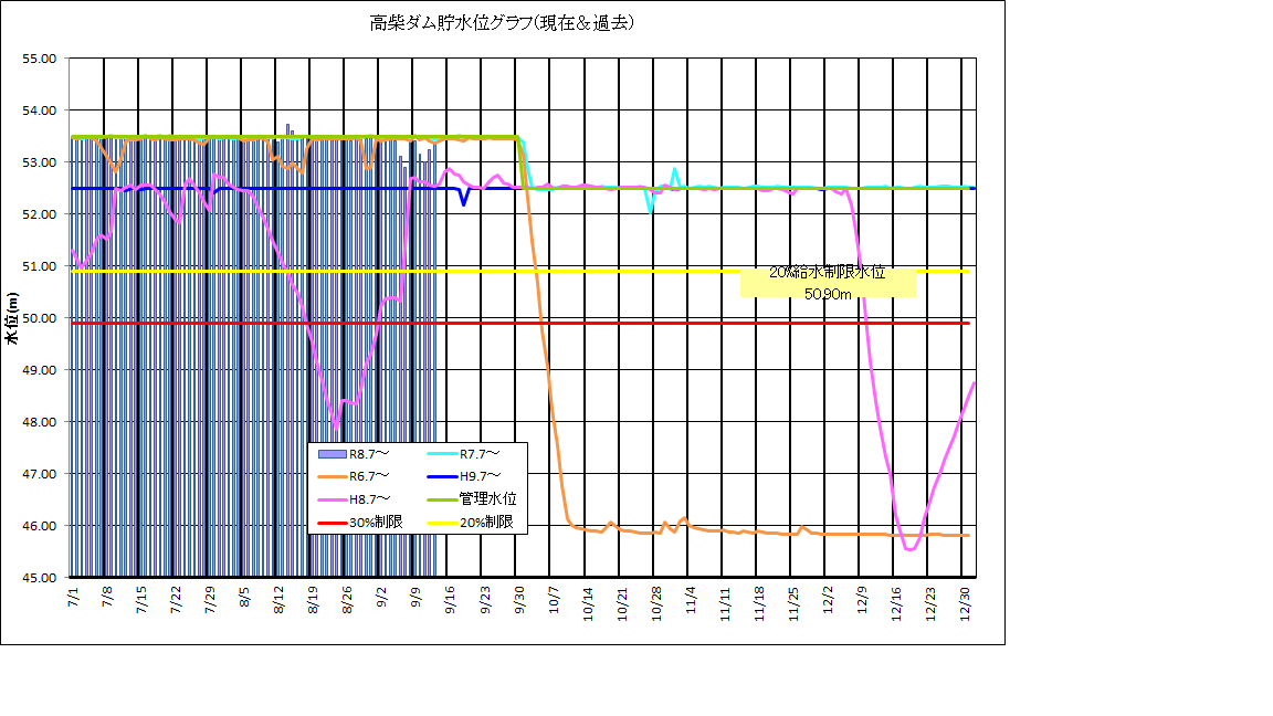 高柴ダム水位