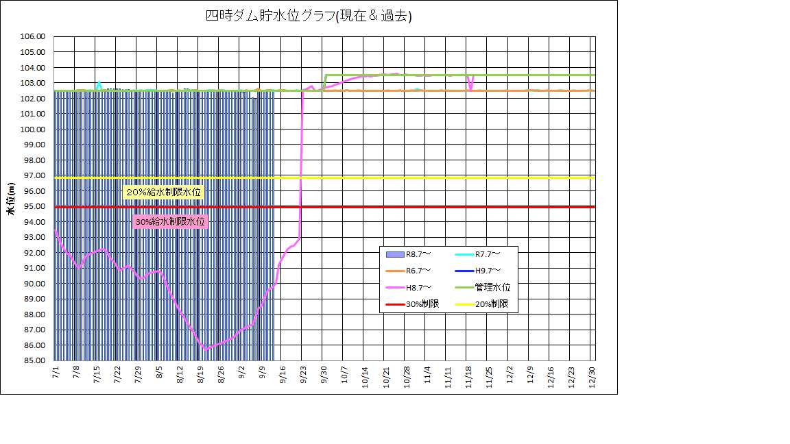 四時ダム水位