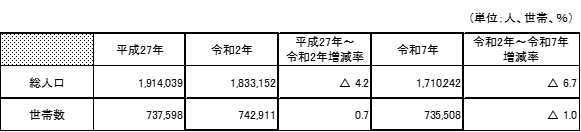 令和７年10月１日現在福島県の総人口及び世帯数
