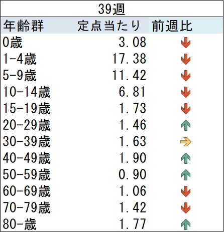 03_ARI前週比グラフ