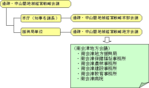 過疎・中山間地域経営戦略会議体系図