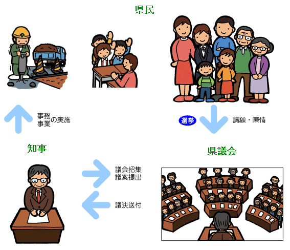 県議会のしくみのイラスト