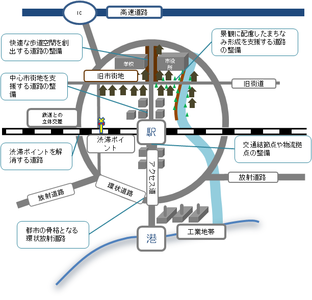 街路事業の整備方針