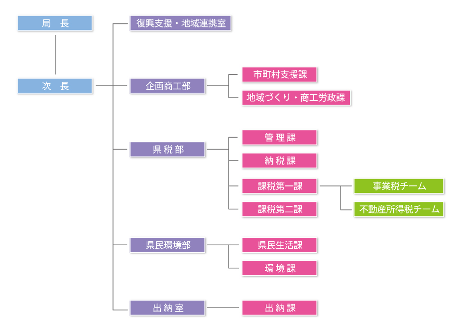 県中地方振興局組織図