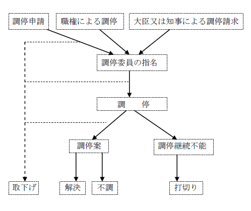 調停の流れフロー図