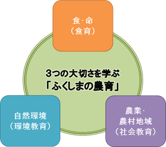 「ふくしまの農育」イメージ図