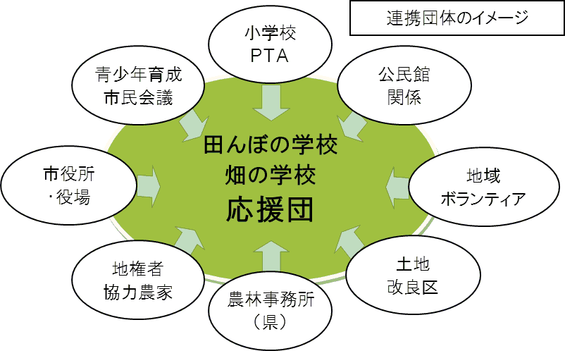 田んぼの学校・畑の学校応援団イメージ