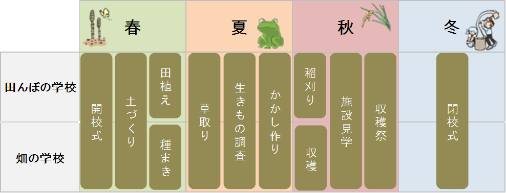 「田んぼの学校」「畑の学校」一年の流れ