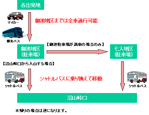 尾瀬交通対策のイメージ