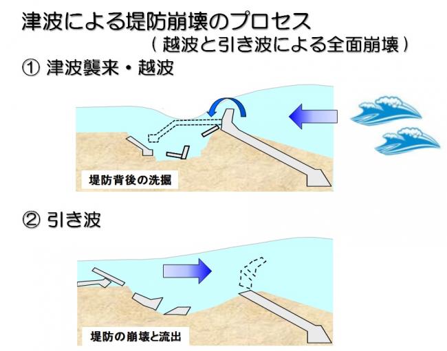 破堤プロセス