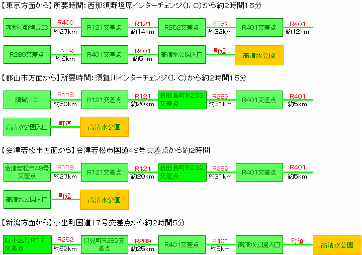 アクセス方法