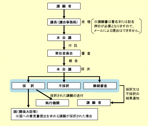 請願の流れ