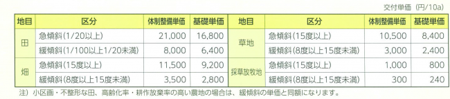 交付単価表