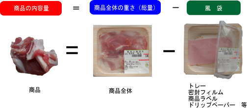 商品の内容量＝商品全体の重さ（総体）－風袋