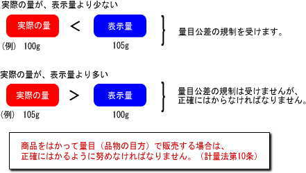 　「量目公差」は、表示の量よりも、実際の内容量が少ない場合を規制していますが、はかる場合は「正確計量の義務」があるので、「内容量が表示量より多い場合は問題ない」ことではありません。あくまで正確に計量しなければなりません。