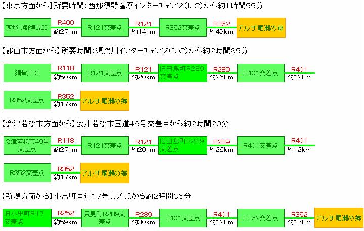 アクセス方法