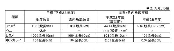 放流目標