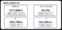 1.福島県の高齢者の数