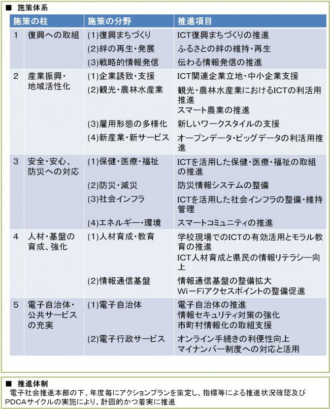 ふくしま創生ICT戦略(2015-2017)の概要