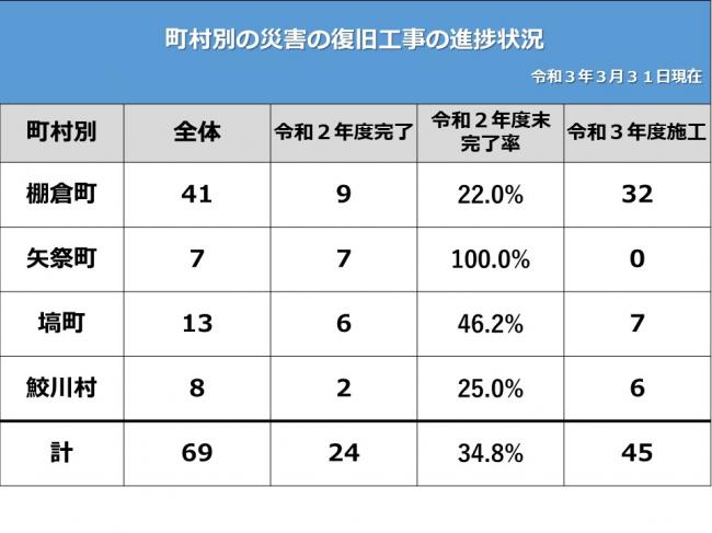 町村別