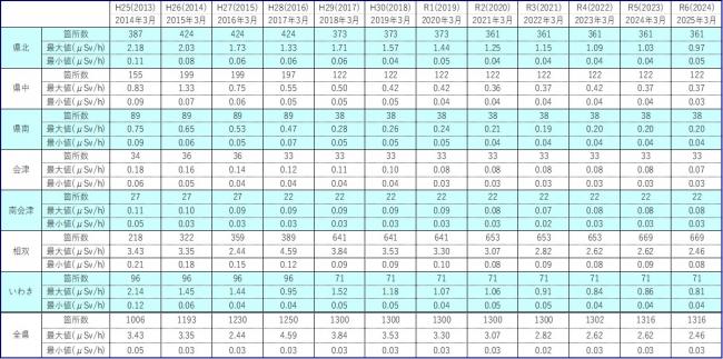 県内各方部別の空間線量率測定結果