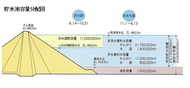 貯水池容量配分図