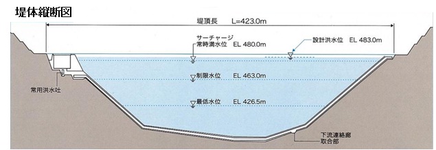 堤体縦断図