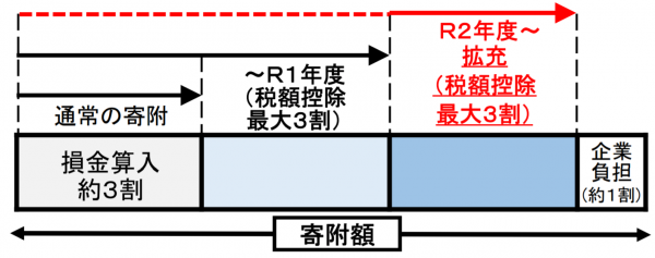 税制上の優遇措置(軽減効果)