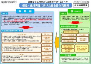避難指示区域外から避難されている方への帰還・生活再建に向けた総合的な支援策(主要施策概要)(指定なし)
