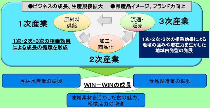 6次化