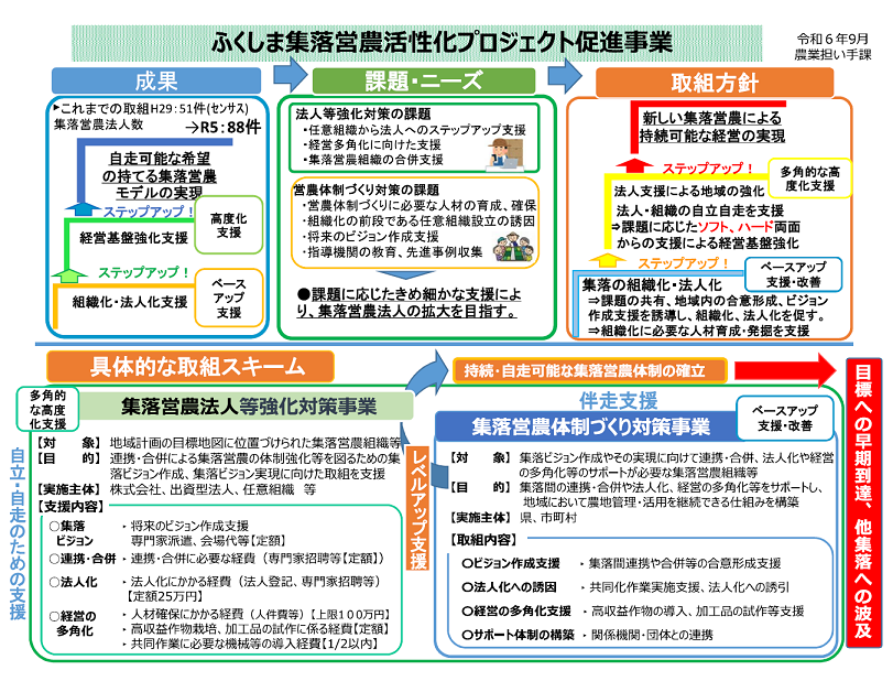 ふくしま集落営農活性化プロジェクト促進事業についての画像